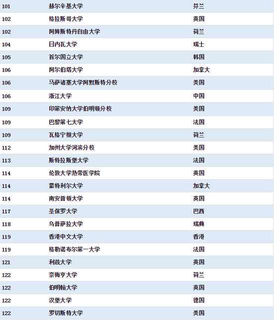 清华首超麻省理工学院 工程类专业居世界第一