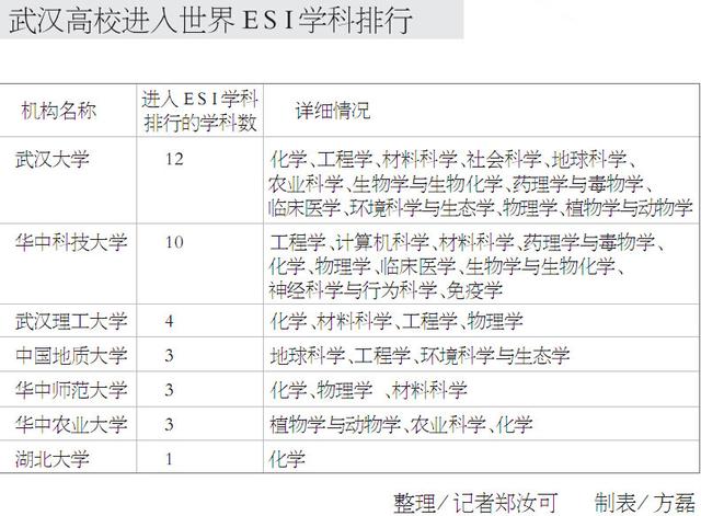 教育质量评估专家:武汉4所高校排进全球前600
