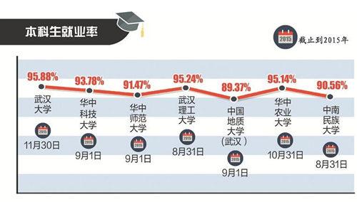 武汉7所高校发布就业大数据:起薪四千元居多