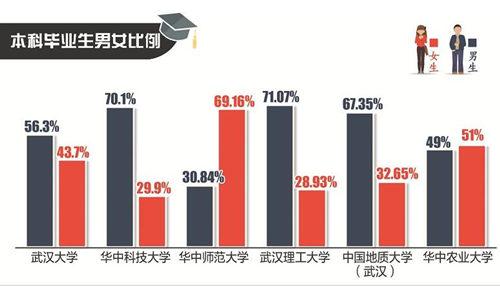 武汉7所高校发布就业大数据:起薪四千元居多
