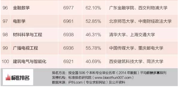 本科生专业薪酬排行发布 15个专业月入超九千