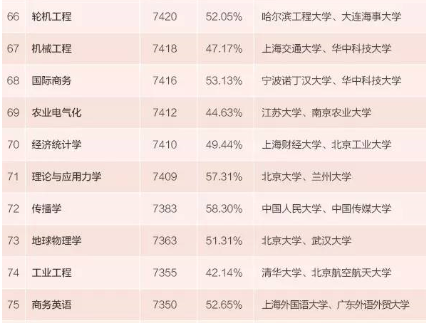 本科生专业薪酬排行发布 15个专业月入超九千