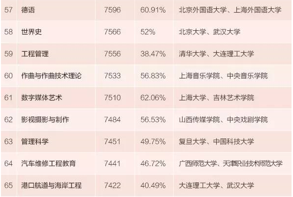 本科生专业薪酬排行发布 15个专业月入超九千