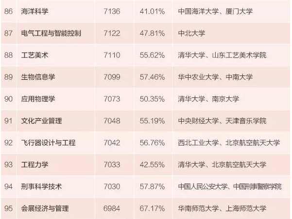 本科生专业薪酬排行发布 15个专业月入超九千