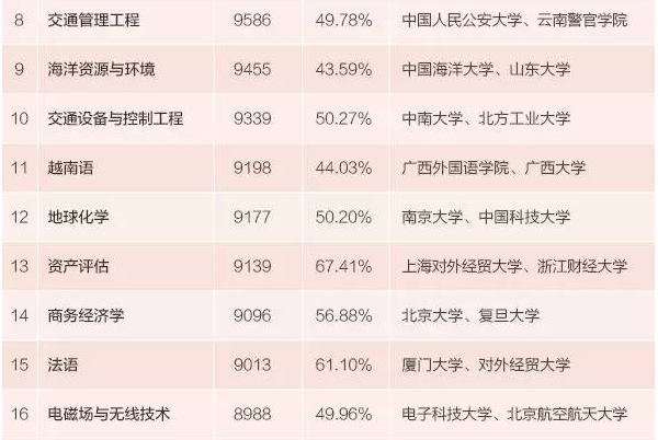 本科生专业薪酬排行发布 15个专业月入超九千