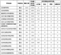 北京教委公布民办高校及其他民办教育机构名单