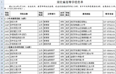 防犯野鸡大学骗人 湖北129所正规高校清单来了