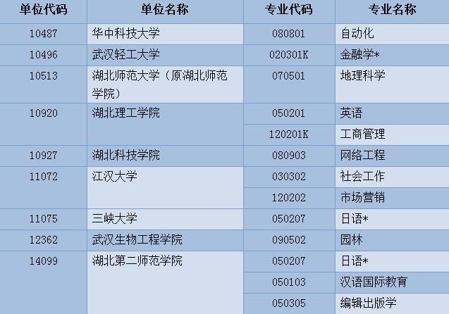 高考填报志愿必看！湖北新增这100个本科专业