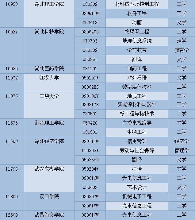 高考填报志愿必看！湖北新增这100个本科专业