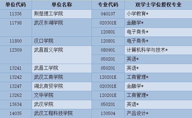 高考填报志愿必看！湖北新增这100个本科专业