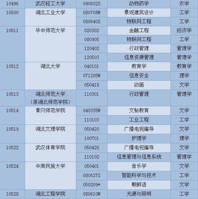 高考填报志愿必看！湖北新增这100个本科专业