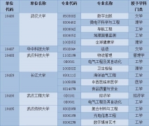 高考填报志愿必看！湖北新增100个本科专业