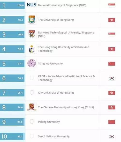 2016年QS亚洲大学排行榜100强