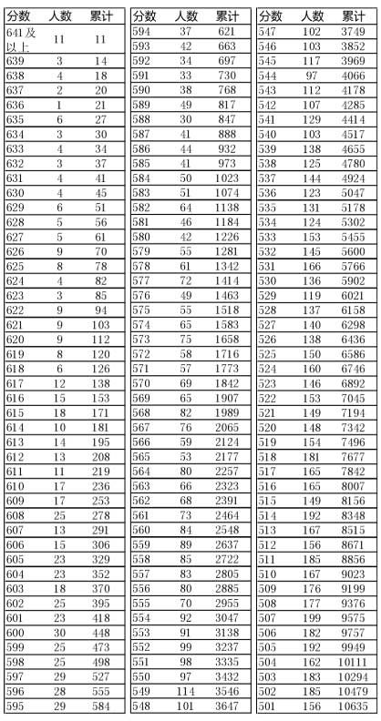 辽宁2016年“高考成绩一分一段表”