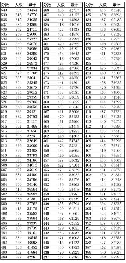 辽宁2016年“高考成绩一分一段表”