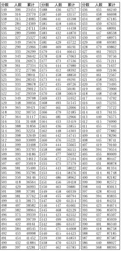 辽宁2016年“高考成绩一分一段表”