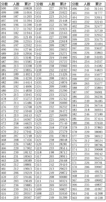 辽宁2016年“高考成绩一分一段表”
