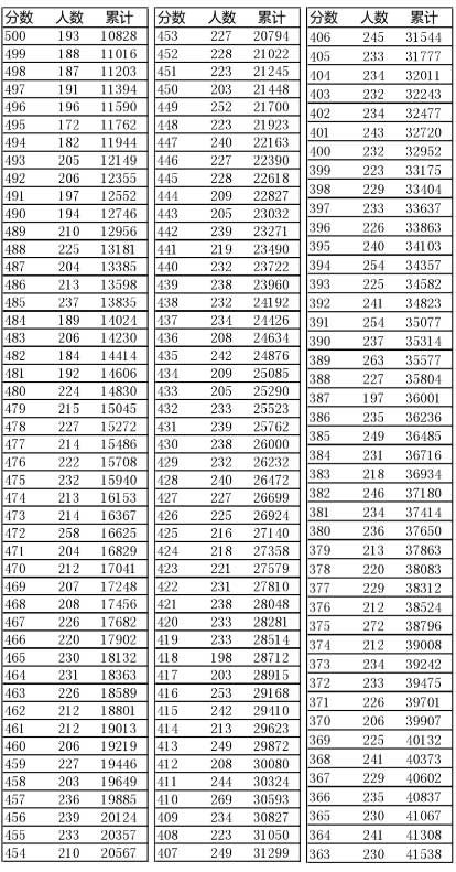 辽宁2016年“高考成绩一分一段表”