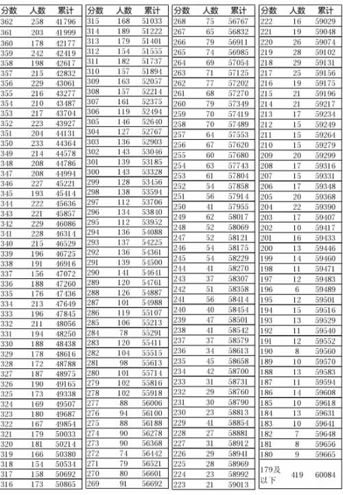 辽宁2016年“高考成绩一分一段表”