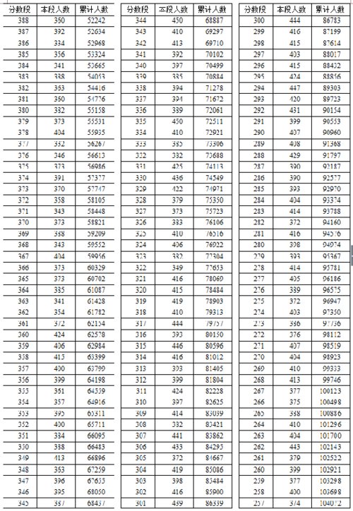 2016年湖北省高考总分成绩一分一段表（文史类）