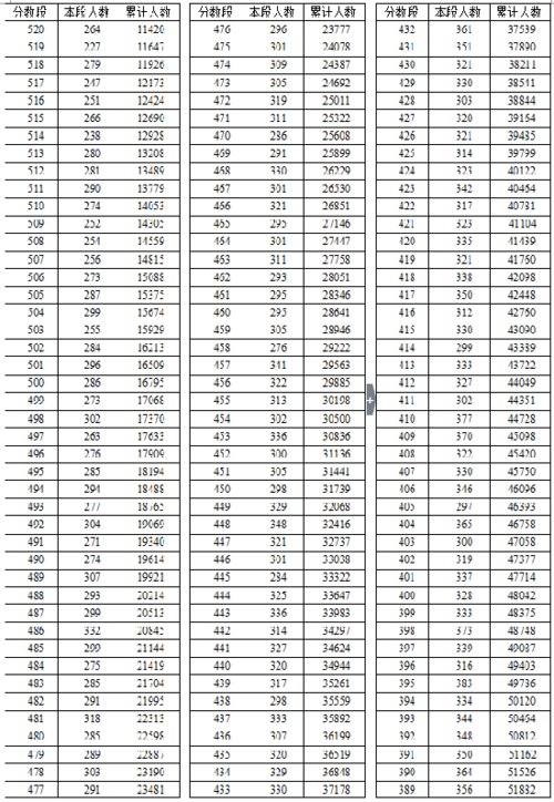2016年湖北省高考总分成绩一分一段表（文史类）