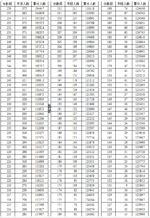 2016年湖北省高考总分成绩一分一段表（文史类）