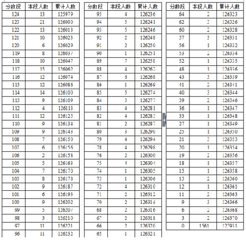 2016年湖北省高考总分成绩一分一段表（文史类）