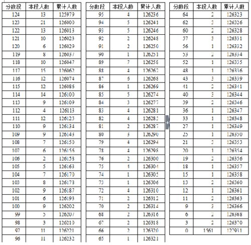 2016年湖北省高考总分成绩一分一段表（文史类）