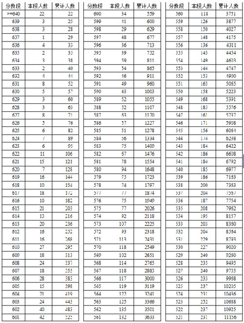 2016年湖北省高考总分成绩一分一段表（文史类）