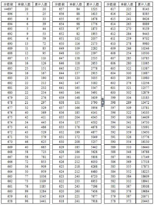 2016年湖北省高考总分成绩一分一段表（理工类）