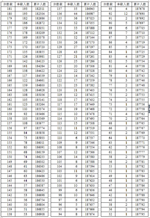 2016年湖北省高考总分成绩一分一段表（理工类）