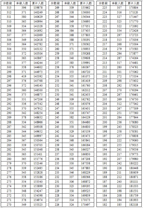 2016年湖北省高考总分成绩一分一段表（理工类）