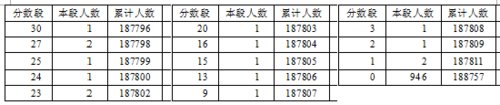 2016年湖北省高考总分成绩一分一段表（理工类）