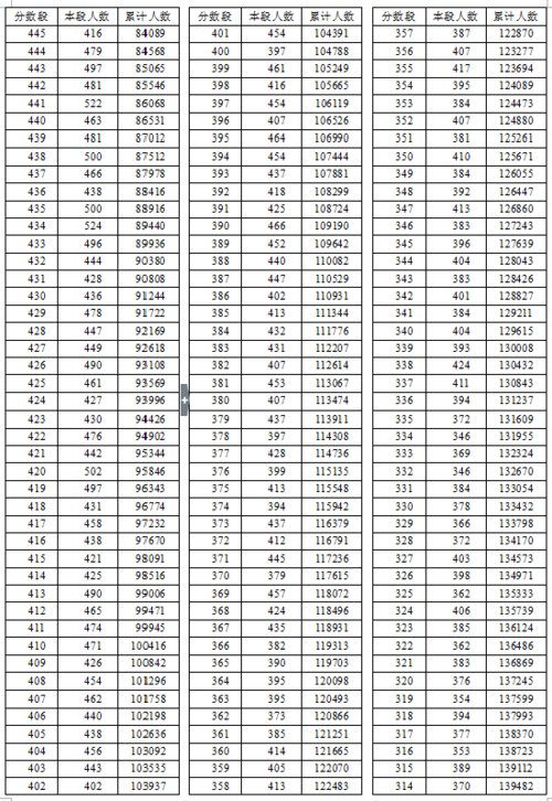 2016年湖北省高考总分成绩一分一段表（理工类）