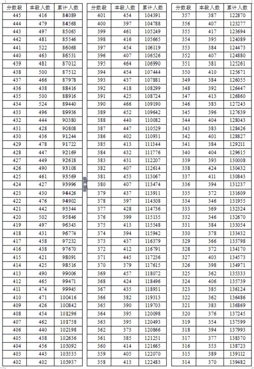 2016年湖北省高考总分成绩一分一段表（理工类）