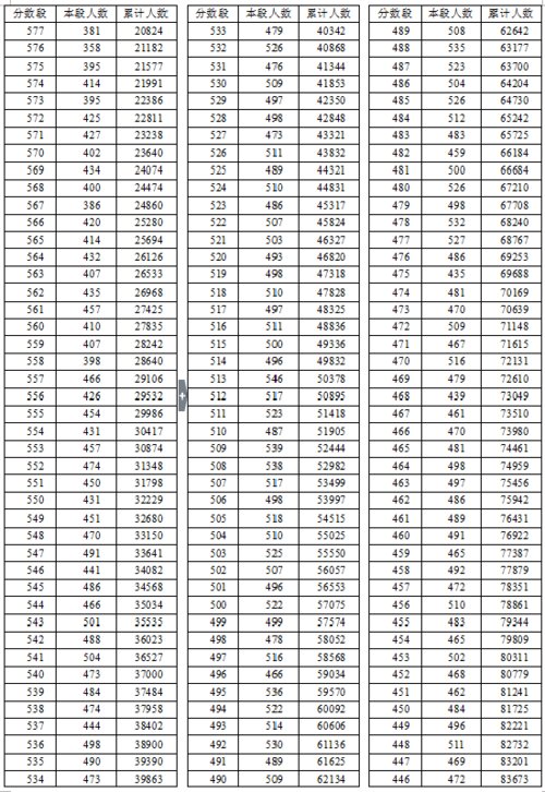 2016年湖北省高考总分成绩一分一段表（理工类）