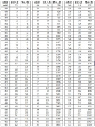 2016年湖北省高考总分成绩一分一段表（文史类）