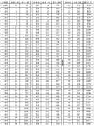 2016年湖北省高考总分成绩一分一段表（理工类）