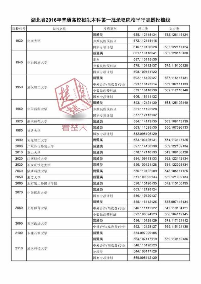 2016湖北一本高校投档线公布 看什么大学最难考