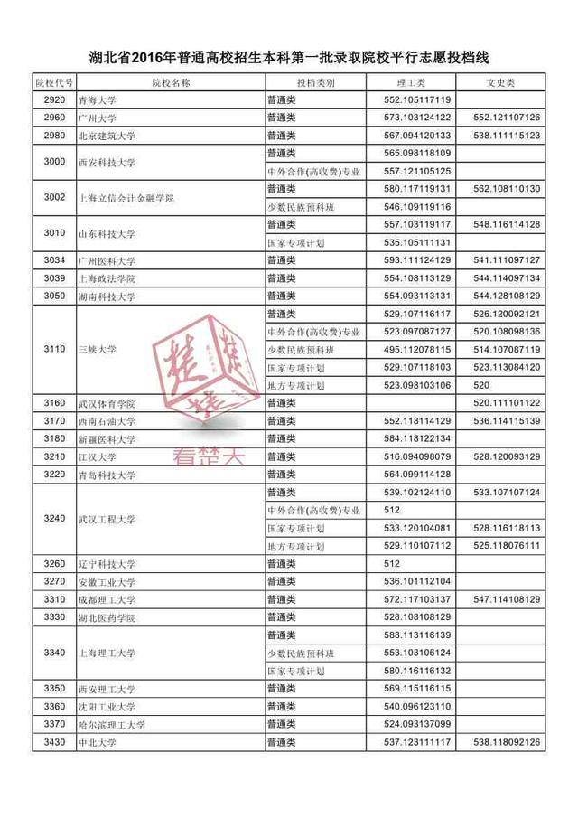 2016湖北一本高校投档线公布 看什么大学最难考