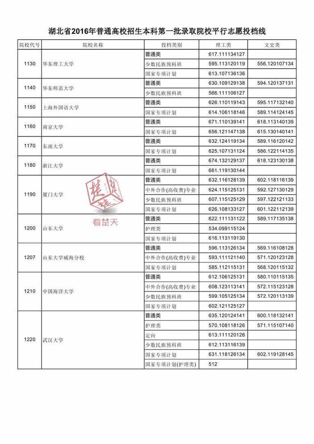 2016湖北一本高校投档线公布 看什么大学最难考