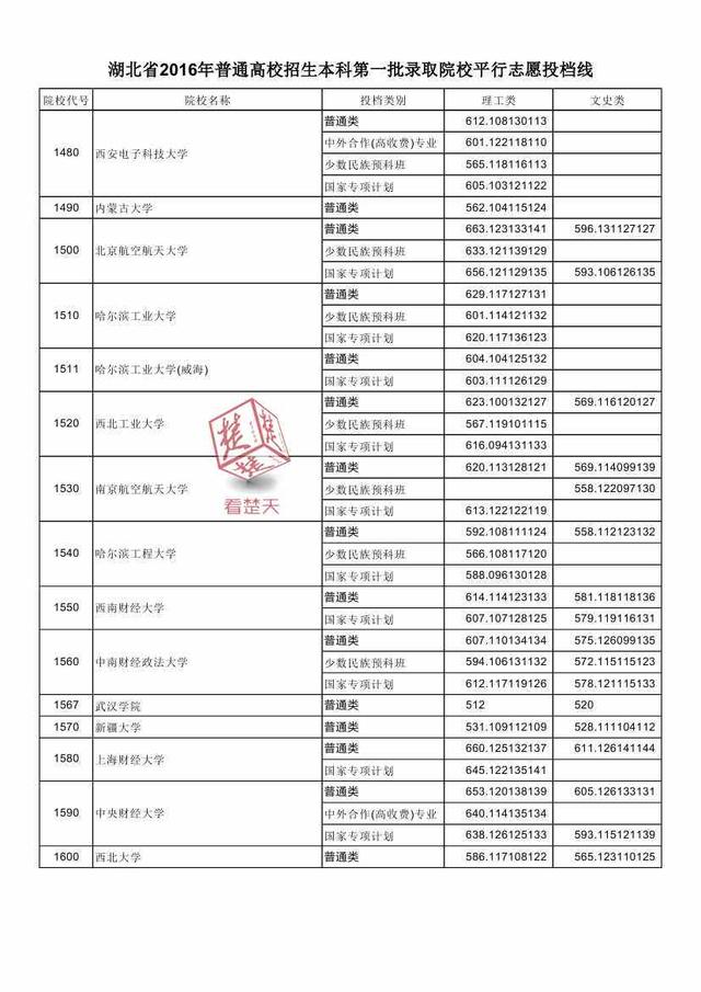 2016湖北一本高校投档线公布 看什么大学最难考