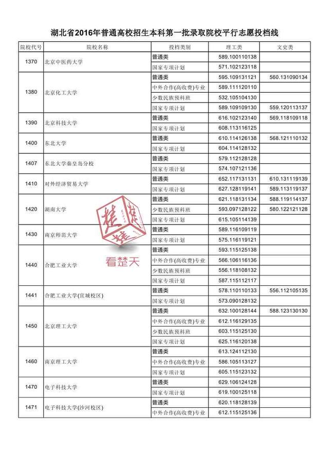 2016湖北一本高校投档线公布 看什么大学最难考