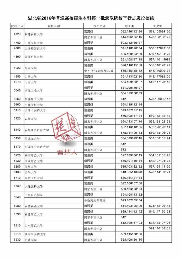 2016湖北一本高校投档线公布 看什么大学最难考