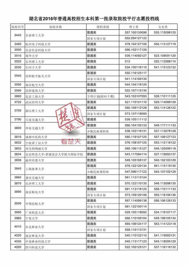 2016湖北一本高校投档线公布 看什么大学最难考