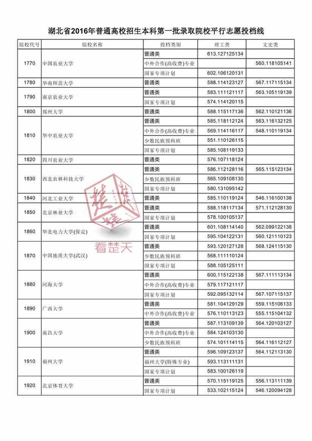 2016湖北一本高校投档线公布 看什么大学最难考