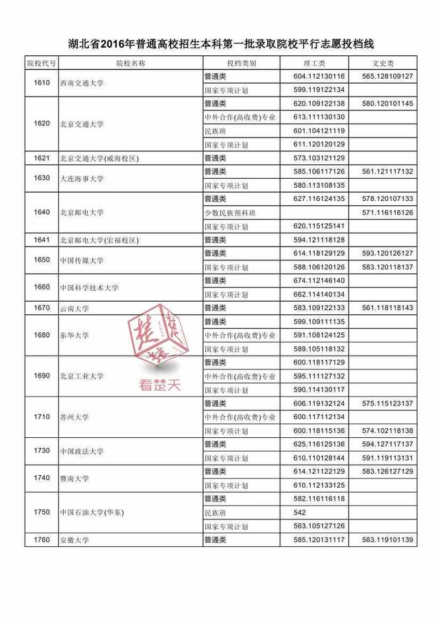 2016湖北一本高校投档线公布 看什么大学最难考