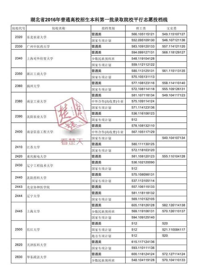 2016湖北一本高校投档线公布 看什么大学最难考