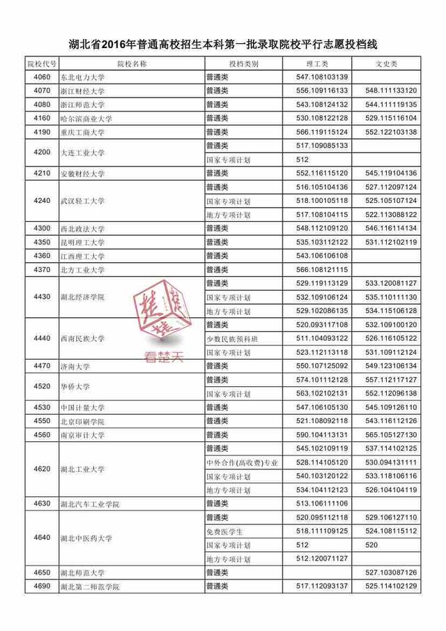 2016湖北一本高校投档线公布 看什么大学最难考