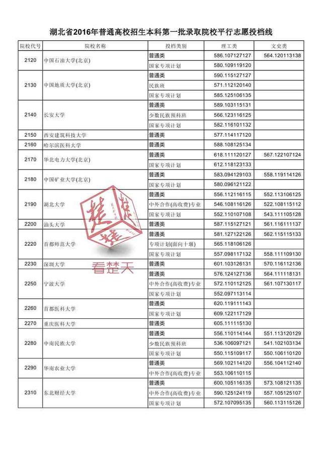 2016湖北一本高校投档线公布 看什么大学最难考